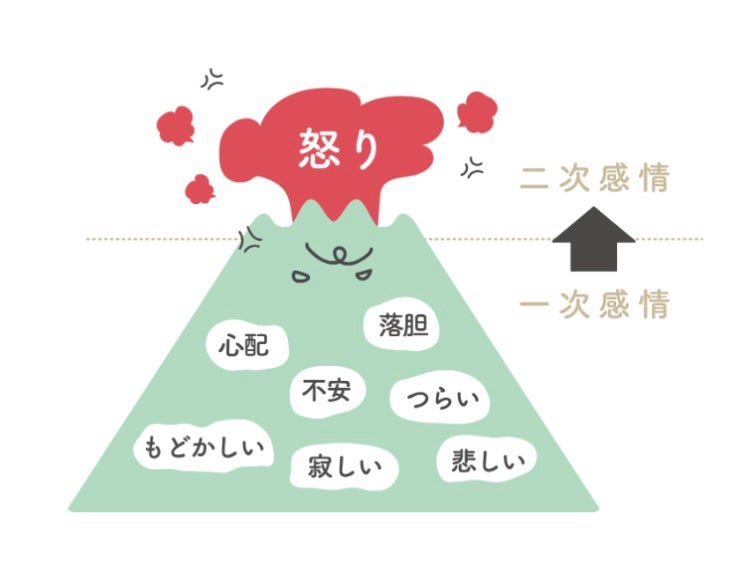 怒りの一次感情と二次感情