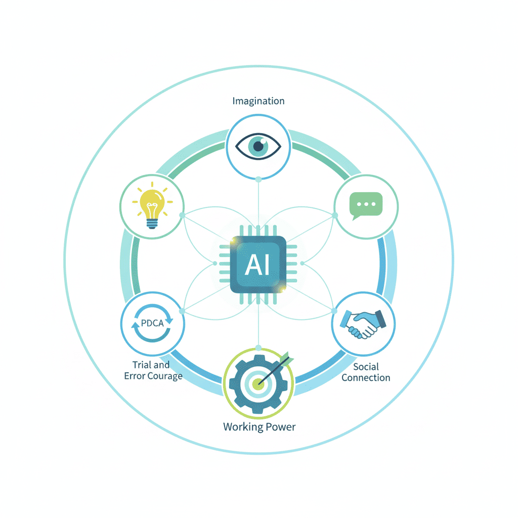 AIが育む5つの成長の輪
