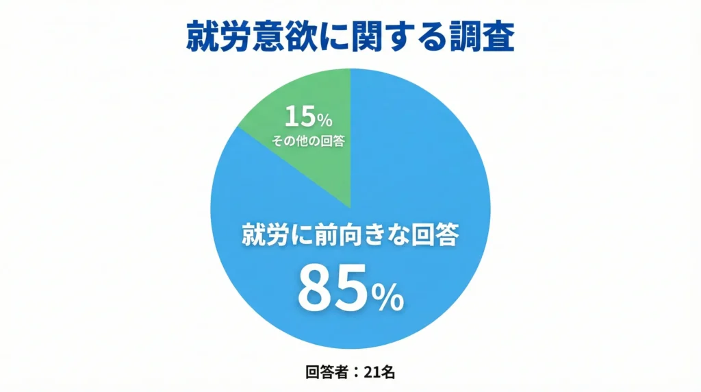 利用者アンケート結果：一般就労への意欲が「すごく働きたい」「できれば働きたい」と答えた人の割合を示すグラフ